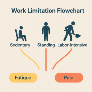 Work Limitation Flowchart