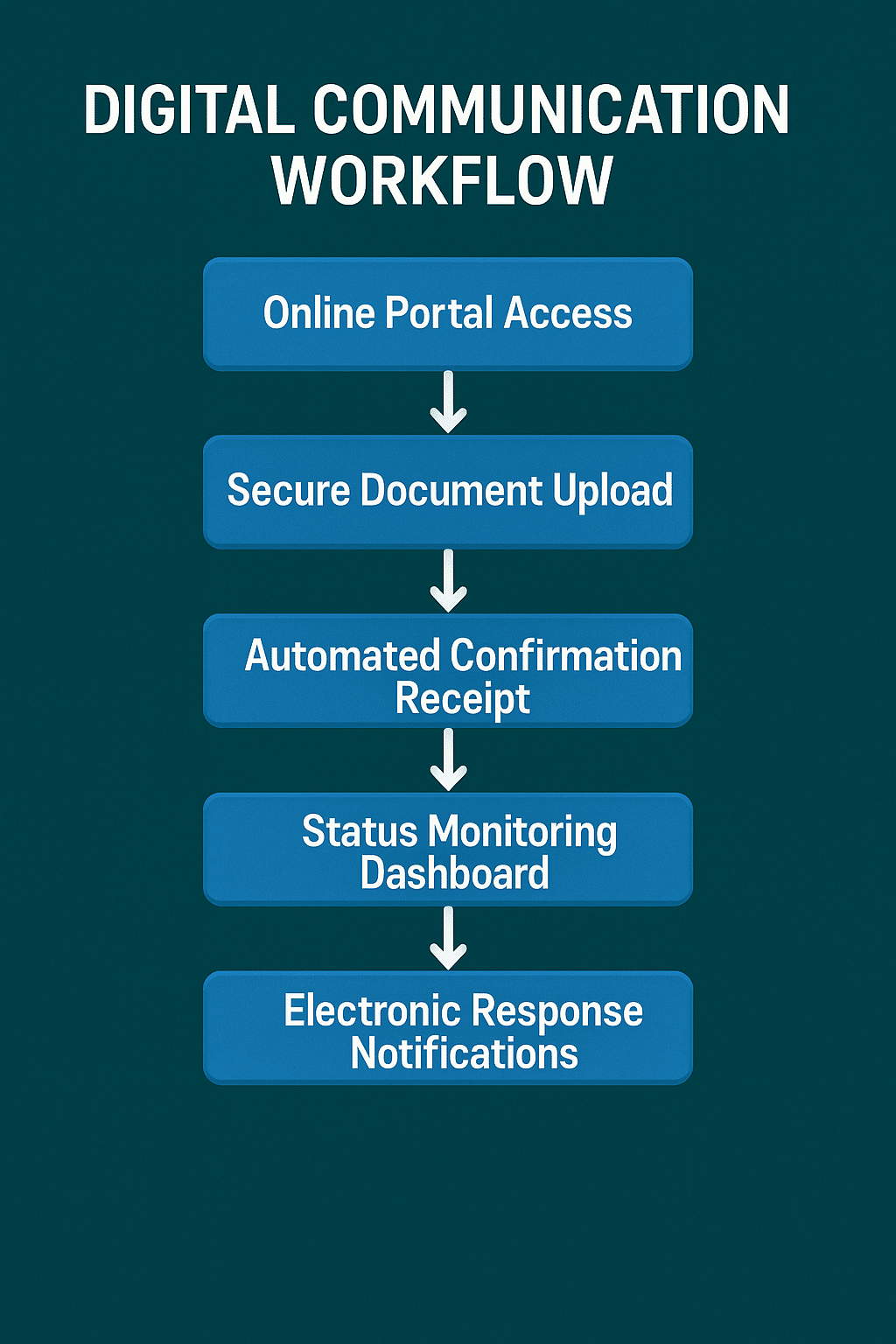 Digital Communication Workflow