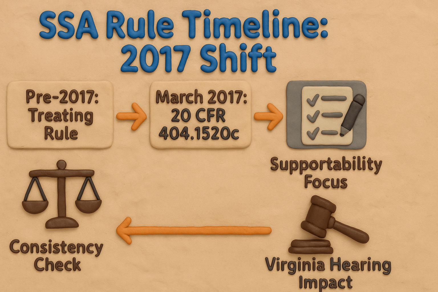 SSA Rule Timeline