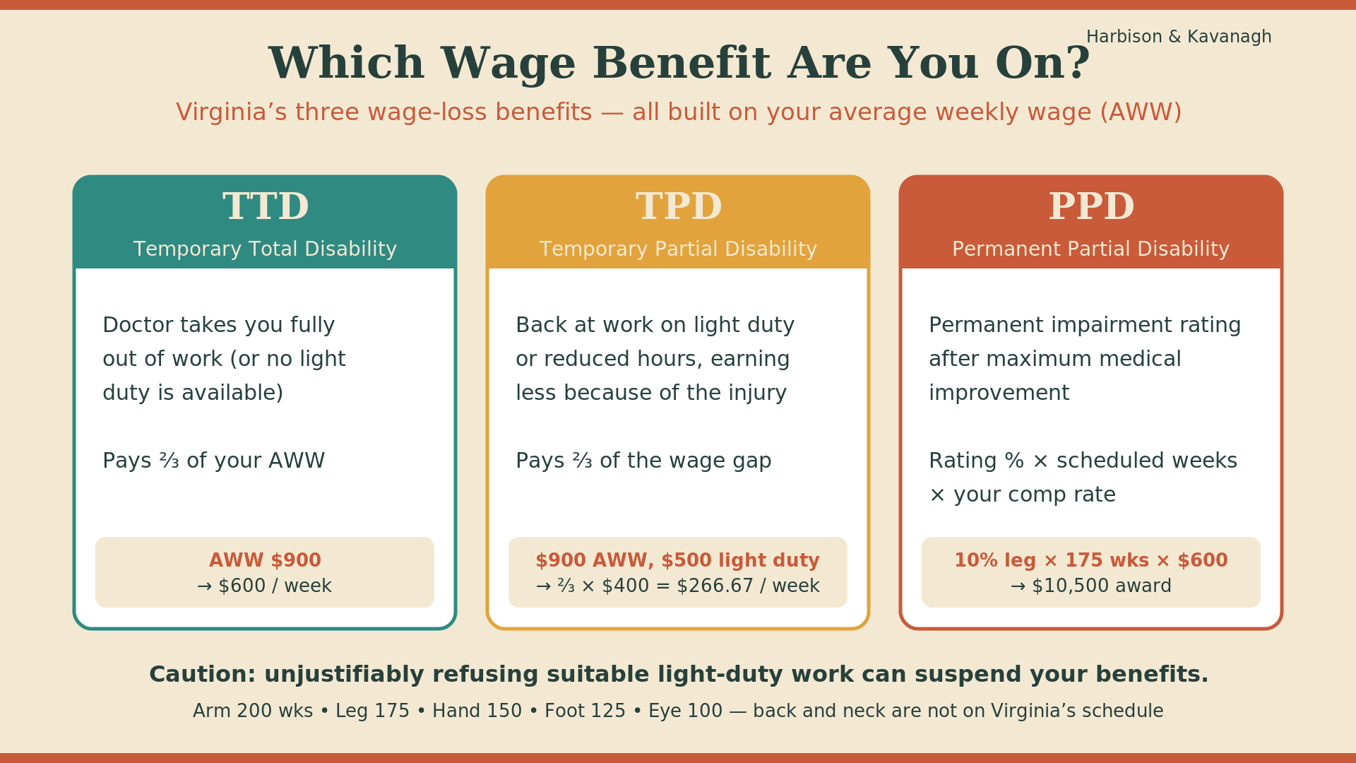 "The three Virginia workers comp wage benefit types: temporary total, temporary partial, and permanent partial disability"