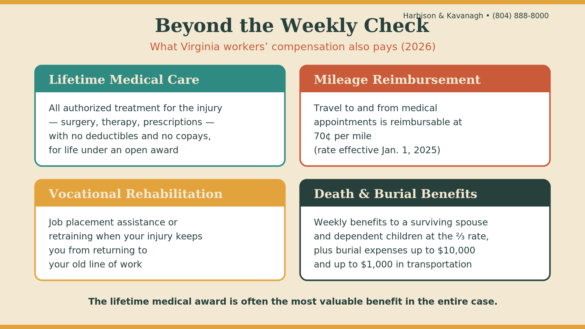"Virginia workers comp benefits beyond wage replacement: lifetime medical, mileage, vocational rehab, and death benefits"