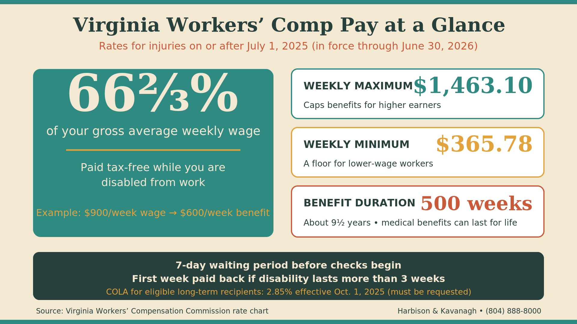 Virginia Workers' Comp Pay at a Glance (2025-2026) "Chart showing how much workers comp pays in Virginia for 2026: two-thirds of wages, $1,463.10 maximum, $365.78 minimum"