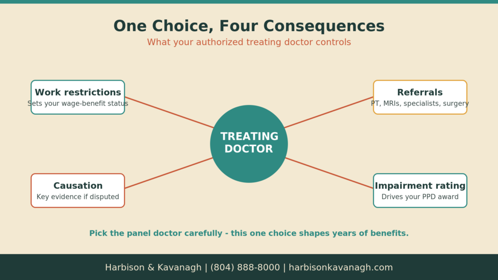 What the authorized treating physician controls in a Virginia workers comp claim: work restrictions, referrals, causation opinions, impairment rating