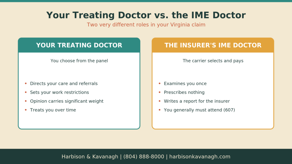 Comparison of the authorized treating physician and the insurance company's IME doctor in Virginia workers compensation